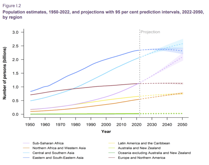 World Population Prospects 2022 人口増が続くアフリカ Health and Tec LLC