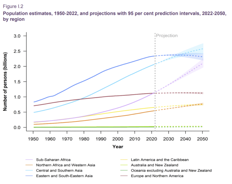 World Population Prospects 2022 Africa's population continues to grow