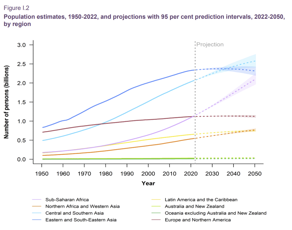 World Population Prospects 2022 La population de l'Afrique continue de